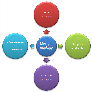 Можливі методи добору персоналу з точки зору використання ресурсів